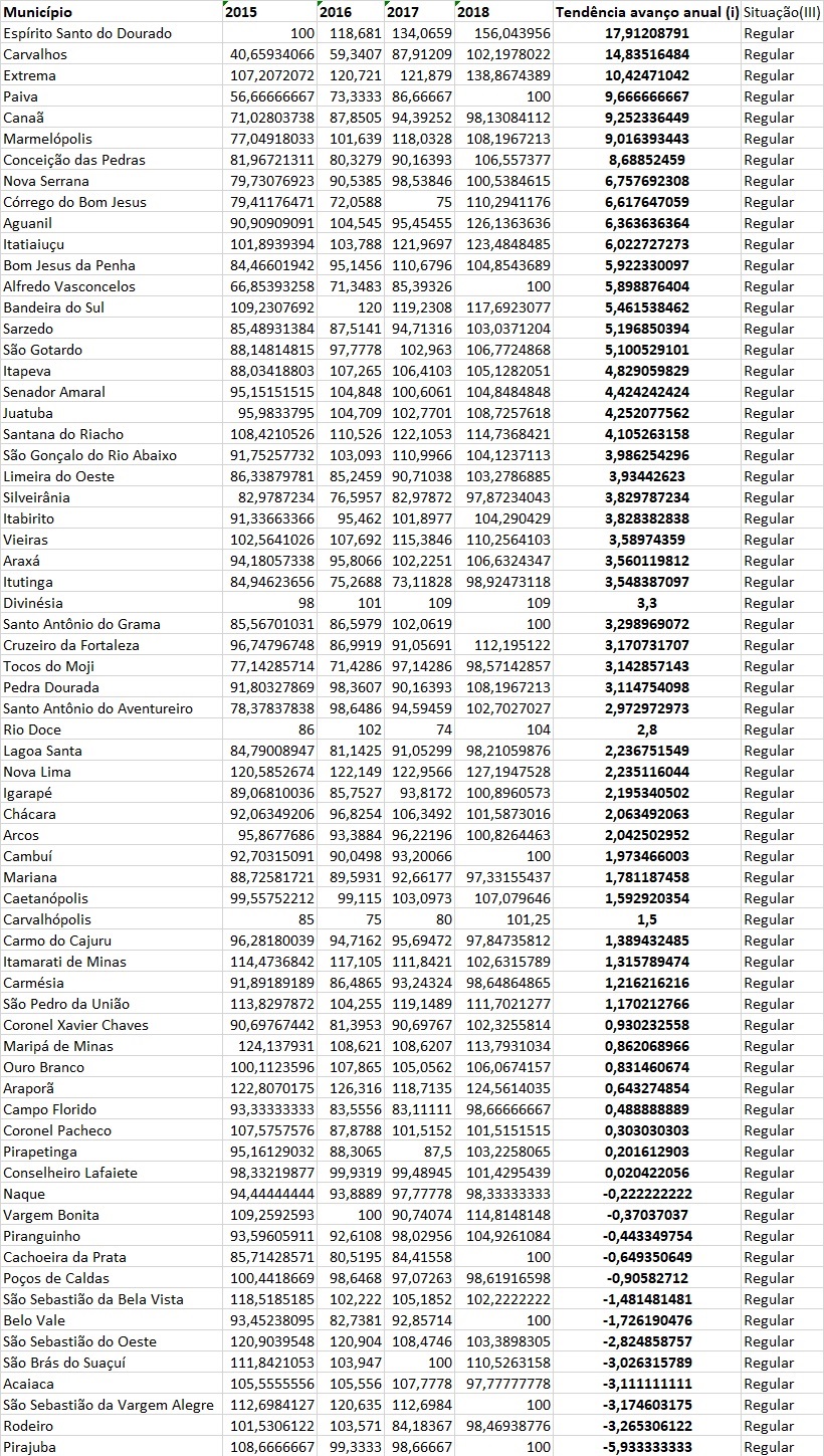 Tabela extraída do portal TC Educa